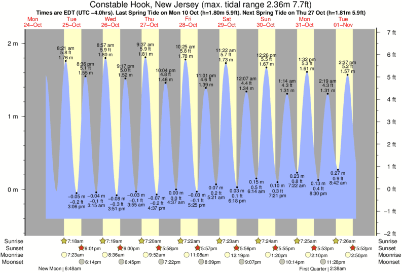 Brigantine Tide Chart