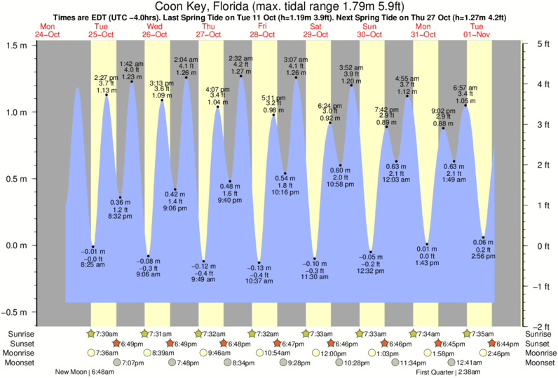 Tide Chart For Sarasota