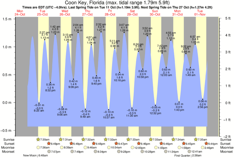 Rockland Tide Chart