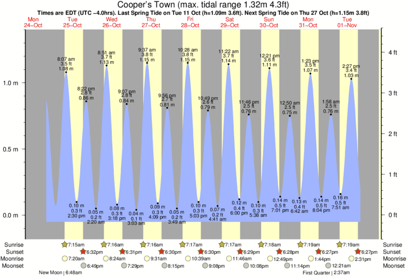 Tide Chart Abaco