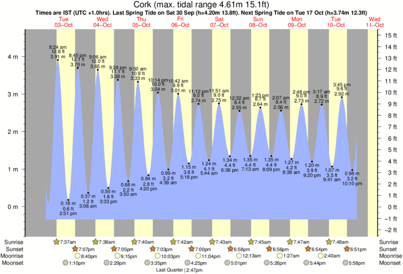 Lee County Tide Chart