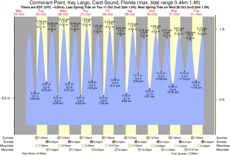 Tide Chart Key Largo