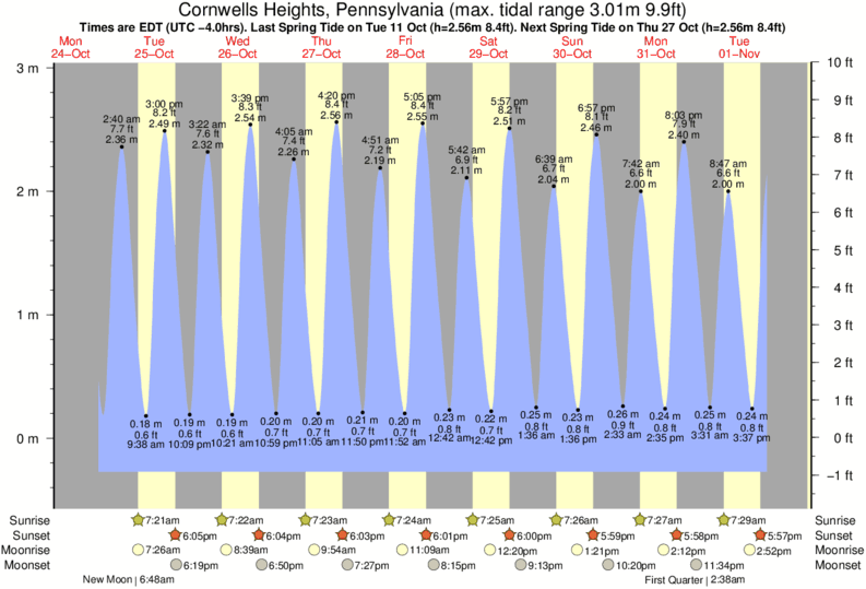 Philadelphia Tide Chart