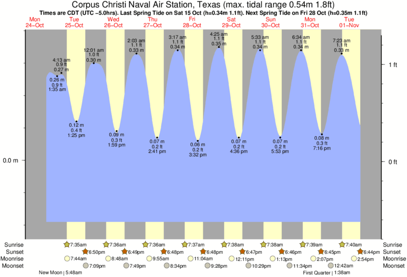 Navy Sunrise Sunset Chart