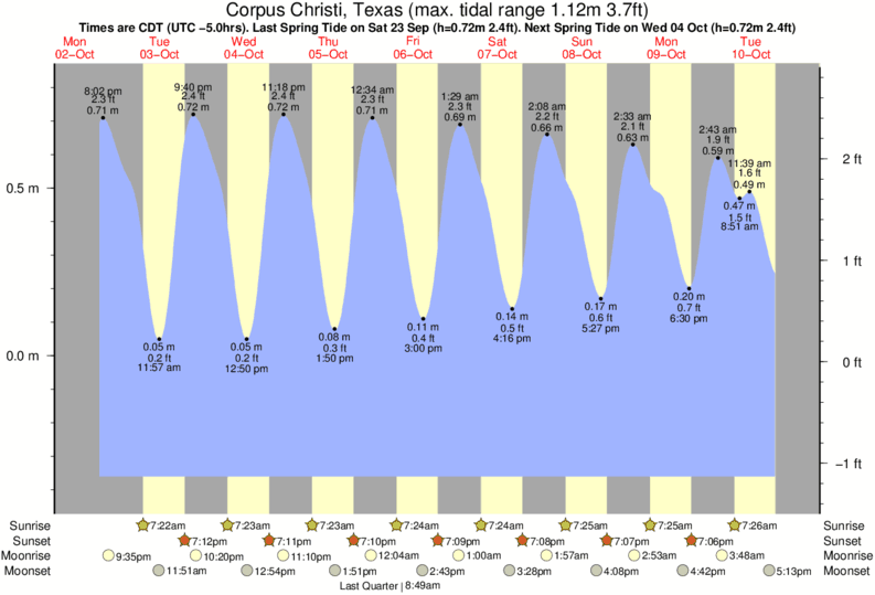 Tide Chart Corpus Christi Tx