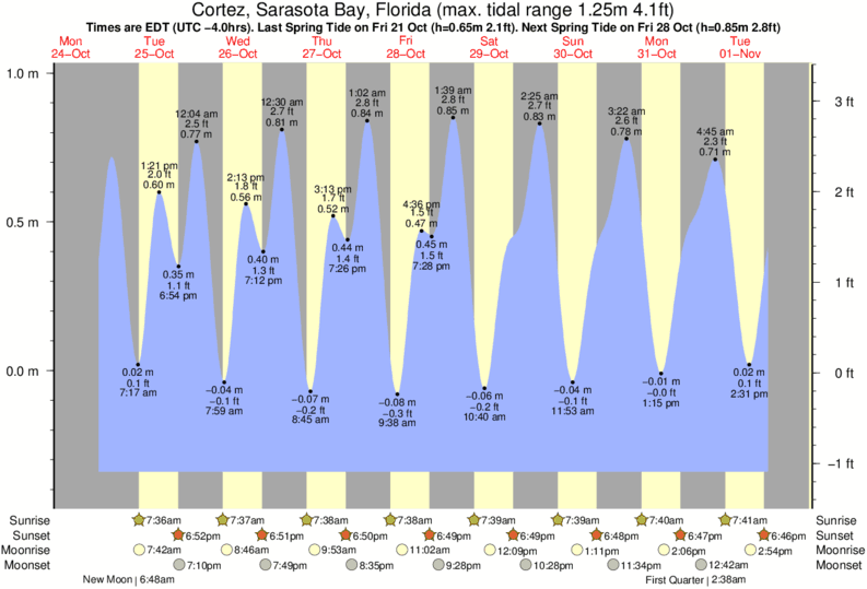 Sarasota Tide Chart