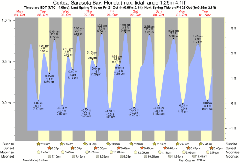 Sarasota Bay Tide Chart