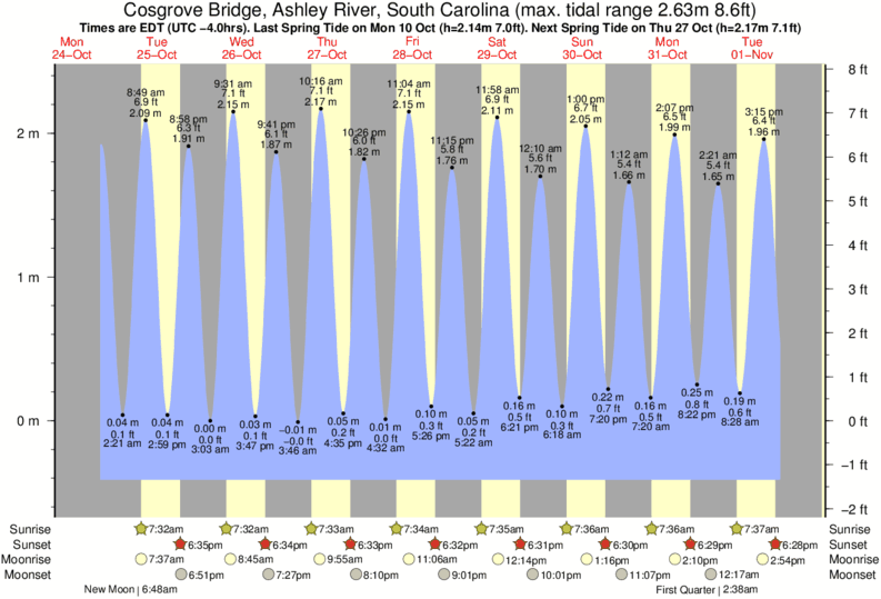 Cherry Grove Tide Chart 2016