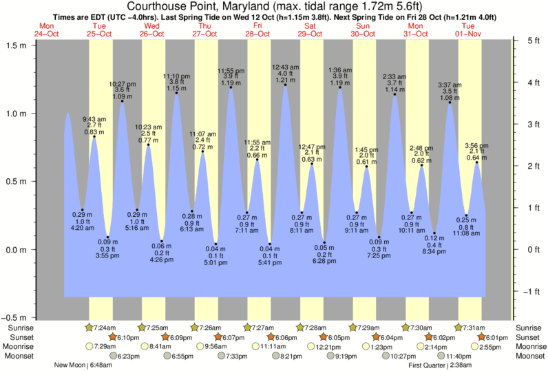 Elkton Md Tide Chart