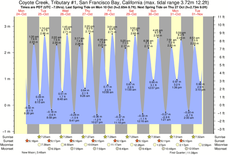 Ocean Beach San Francisco Tide Chart