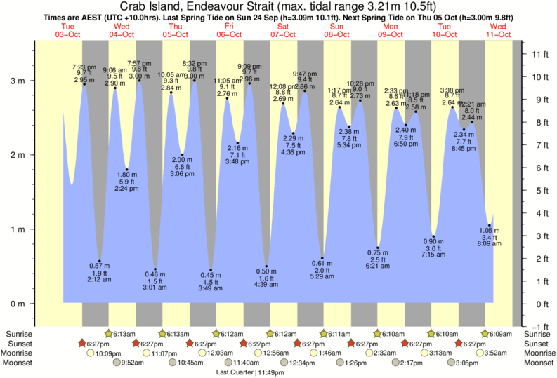 Crab Island Destin Tide Chart