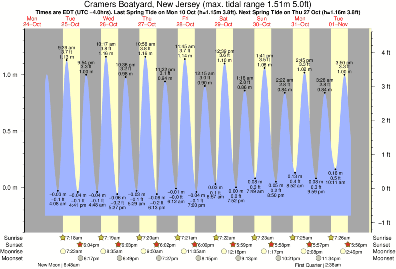 High Tide Chart Wildwood Nj