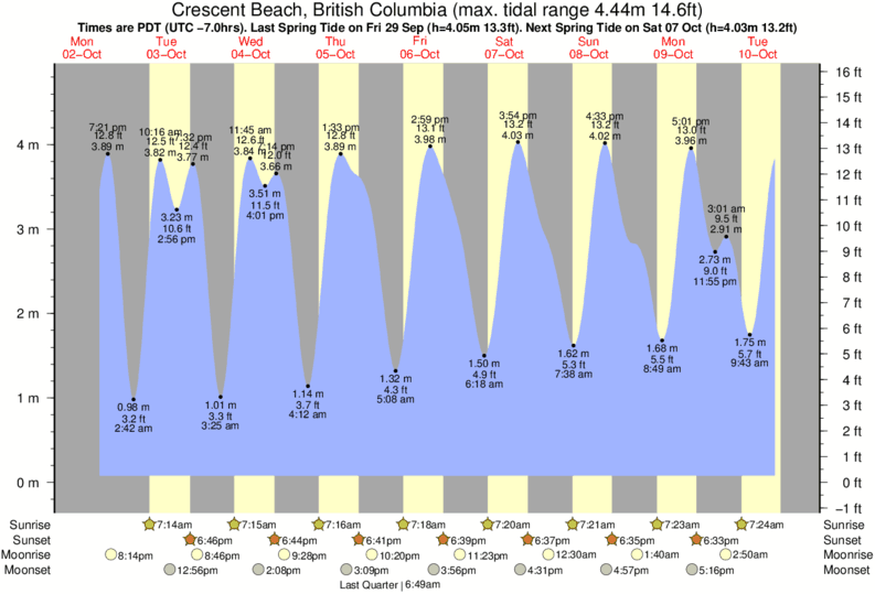 Crescent City Tide Chart