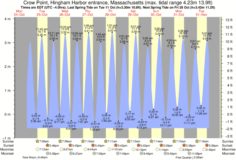 Outer Cape Tide Chart