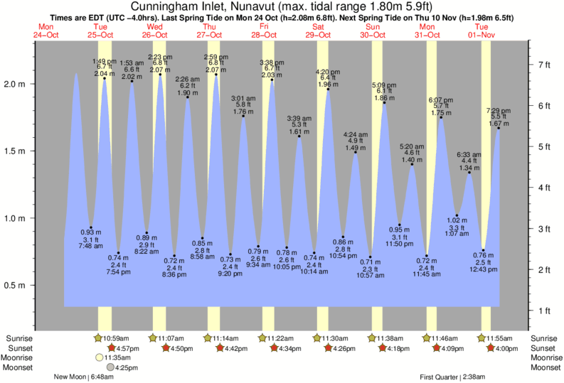 Admiralty Inlet Tide Chart