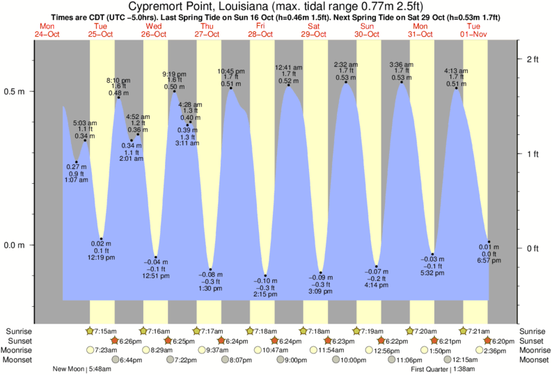 South Louisiana Tide Chart