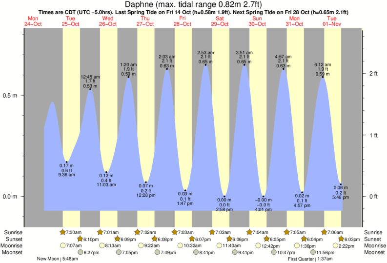 Tide Chart Mobile Bay Al