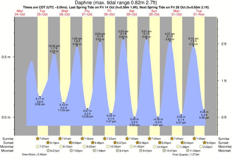 Dauphin Island Tide Chart