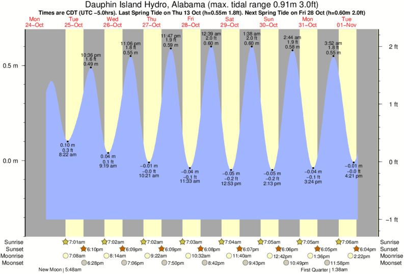 Dauphin Island Tide Chart