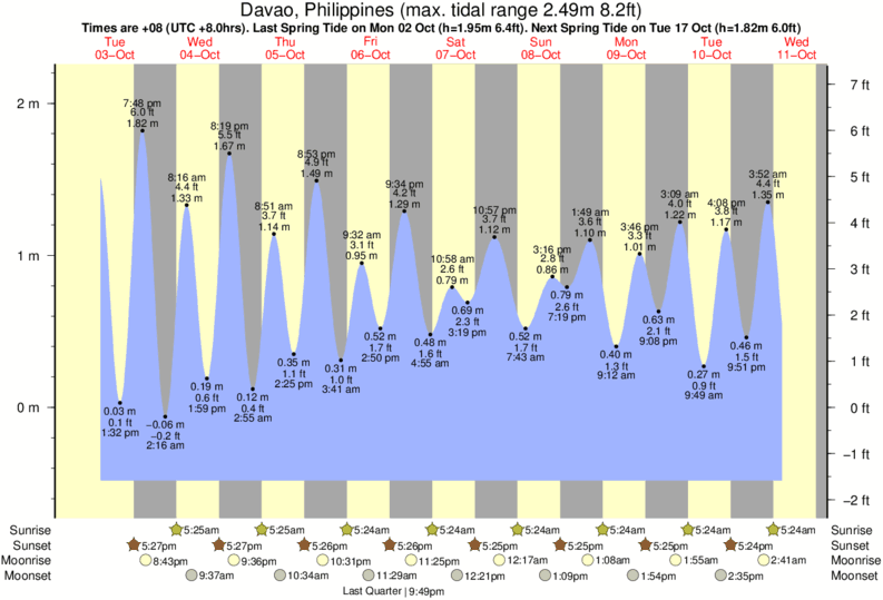 Crescent City Tide Chart