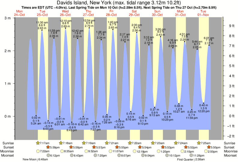 New Rochelle Tide Chart