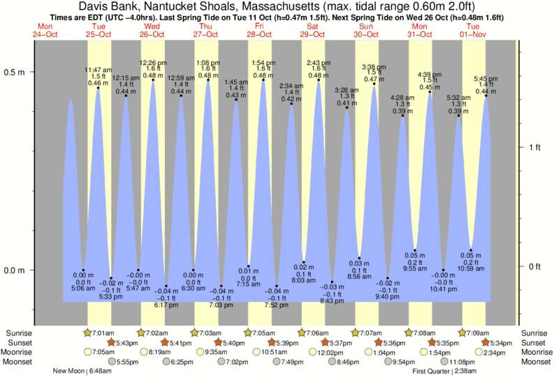 Vineyard Haven Tide Chart