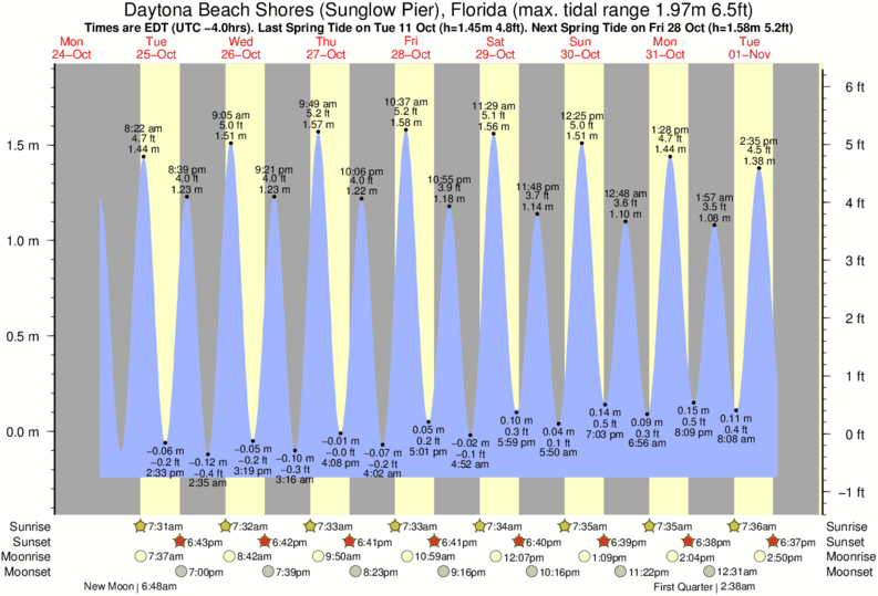 Daytona Beach Tide Chart