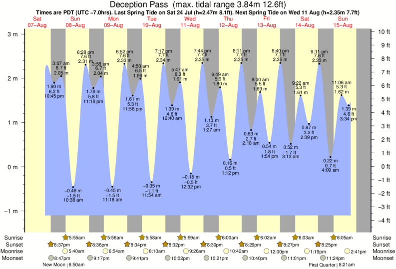 Tide Chart For Deception Pass