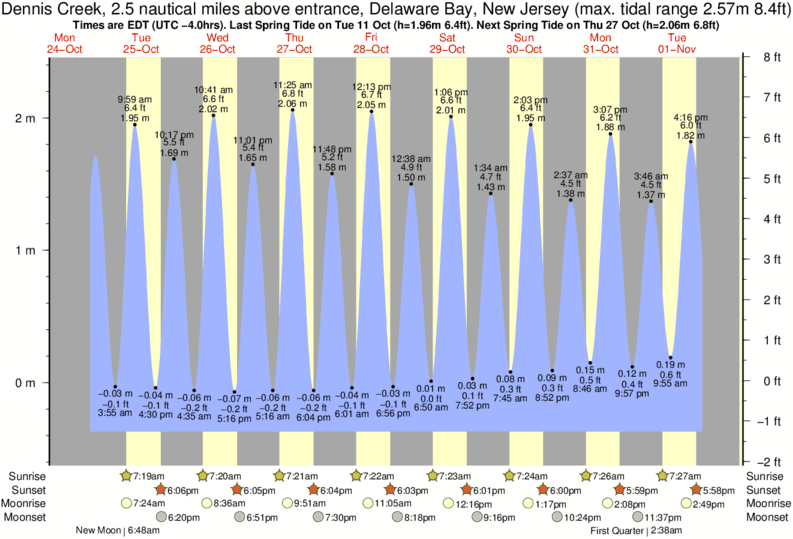 Delaware River Tide Chart Burlington Nj