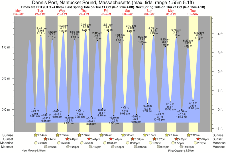 Tide Chart Dennis Ma