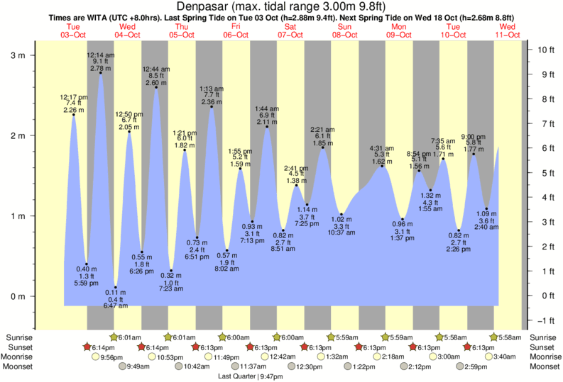 Baliwaves Tide Chart