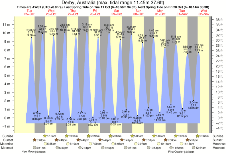 Derby Dam Tide Chart