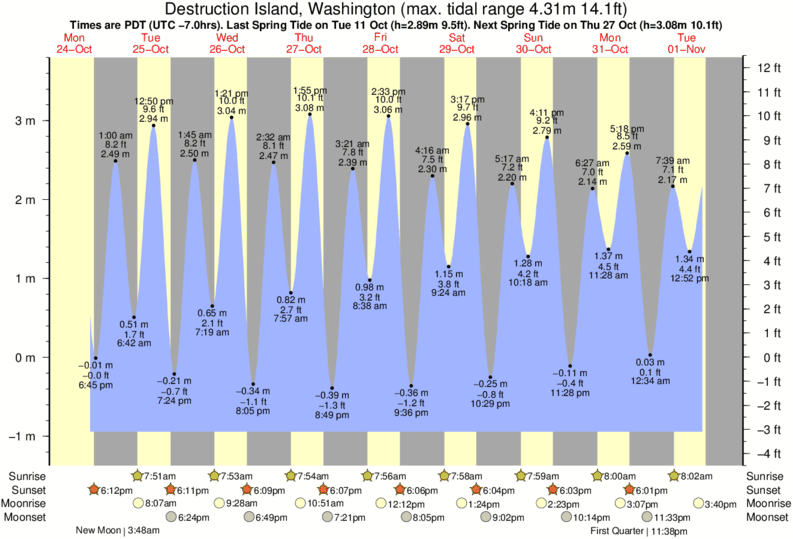 Everett Tide Chart