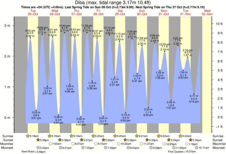 Oahu Tide Chart 2018