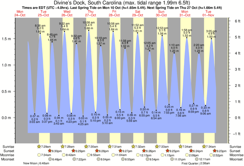 Tide Chart Cherry Grove Beach Sc