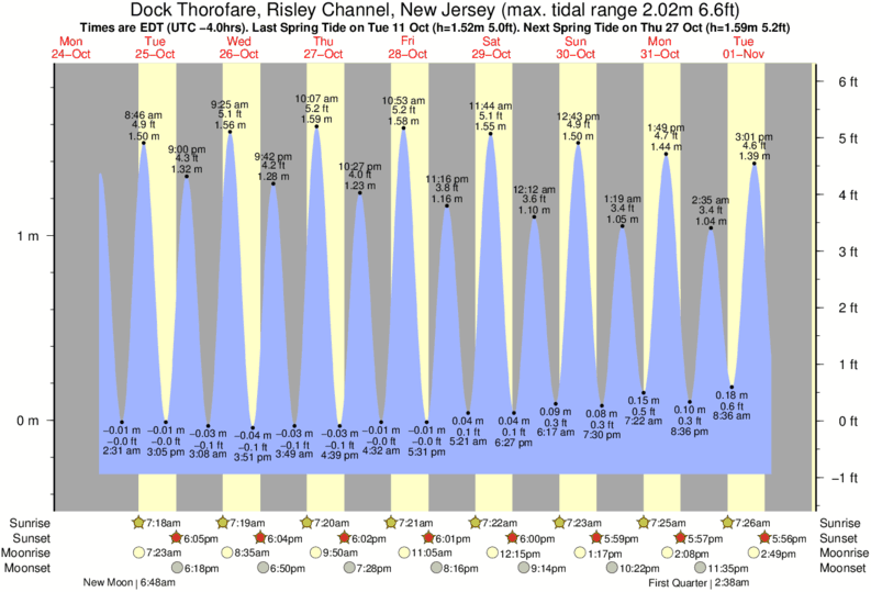 Keyport Tide Chart