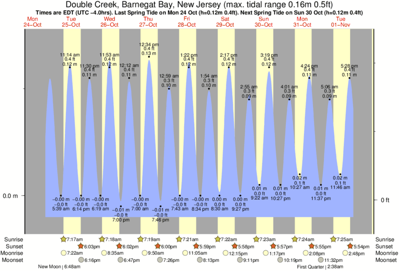 Barnegat Inlet Tide Chart