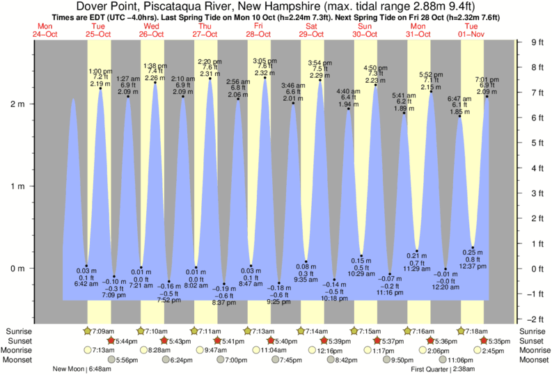 Tide Chart Dover Point Nh