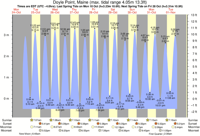 Tide Chart Saco Maine