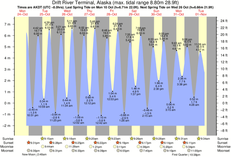 Slocum River Tide Chart