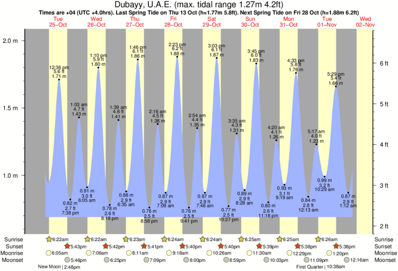 Port Of Palm Beach Tide Chart