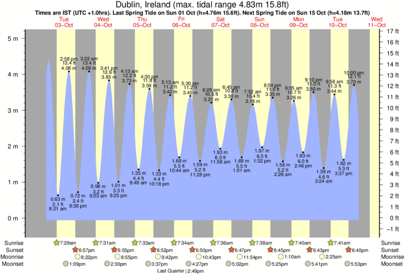 Tide Times And Tide Chart For Dublin