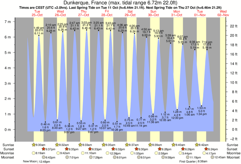 Tide Chart Widget