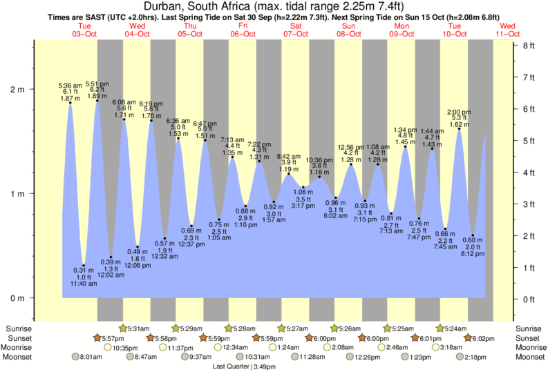 Tide Times And Tide Chart For Durban