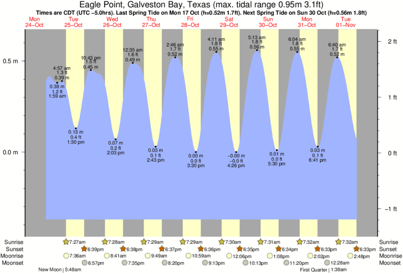 Eagle Point Tide Chart