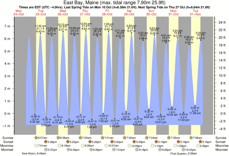 Tide Chart Camp Ellis Maine