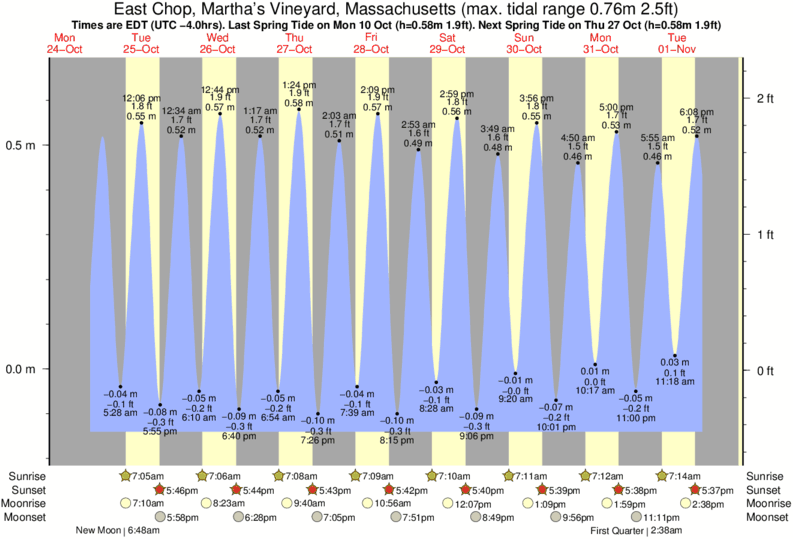 Tide Chart For Rockport Ma