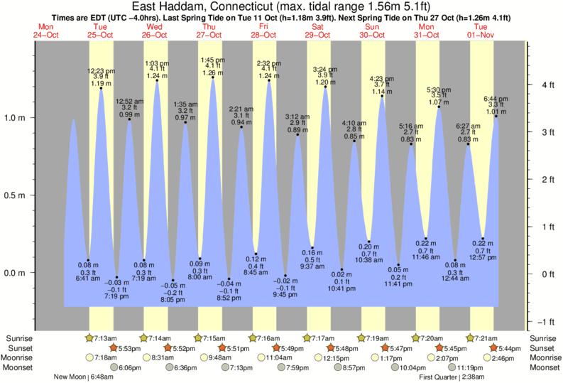 Old Saybrook Tide Chart 2018