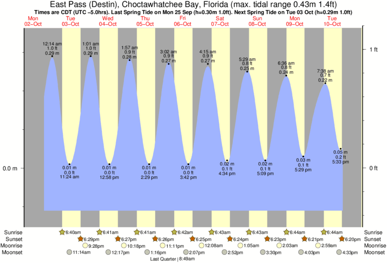 Tide Times and Tide Chart for East Pass (Destin ...