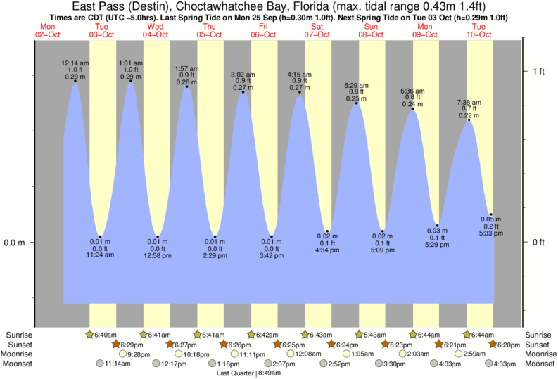 Destin East Pass Tide Chart